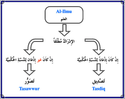 Pengertian Ilmu, Tashawwur