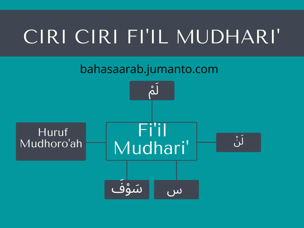 Memahami Fi'il Mudhari'